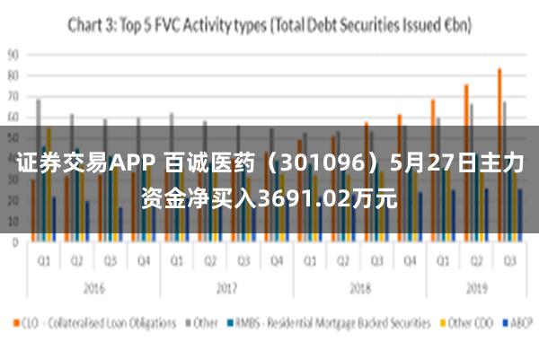 证券交易APP 百诚医药（301096）5月27日主力资金净买入3691.02万元